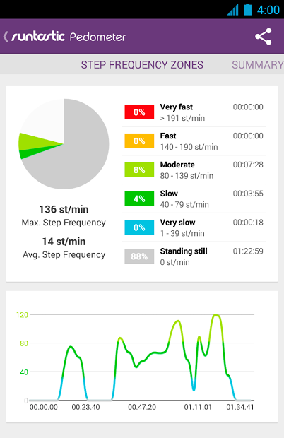 Runtastic Pedometer PRO